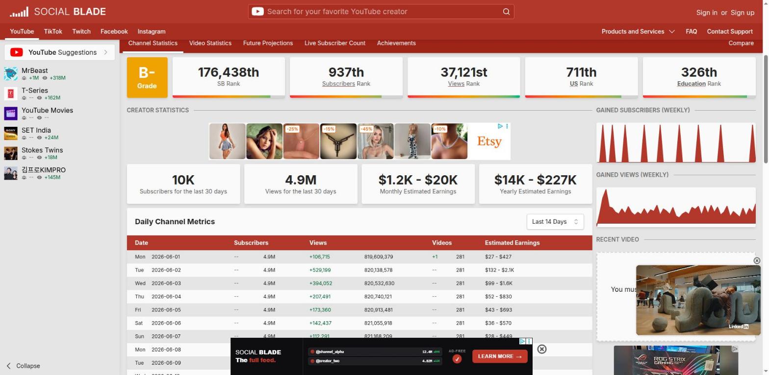 Social Blade page for Wendover Productions — 4.9M subscribers, monthly estimated earnings $1.2K-$20K, yearly $14K-$227K