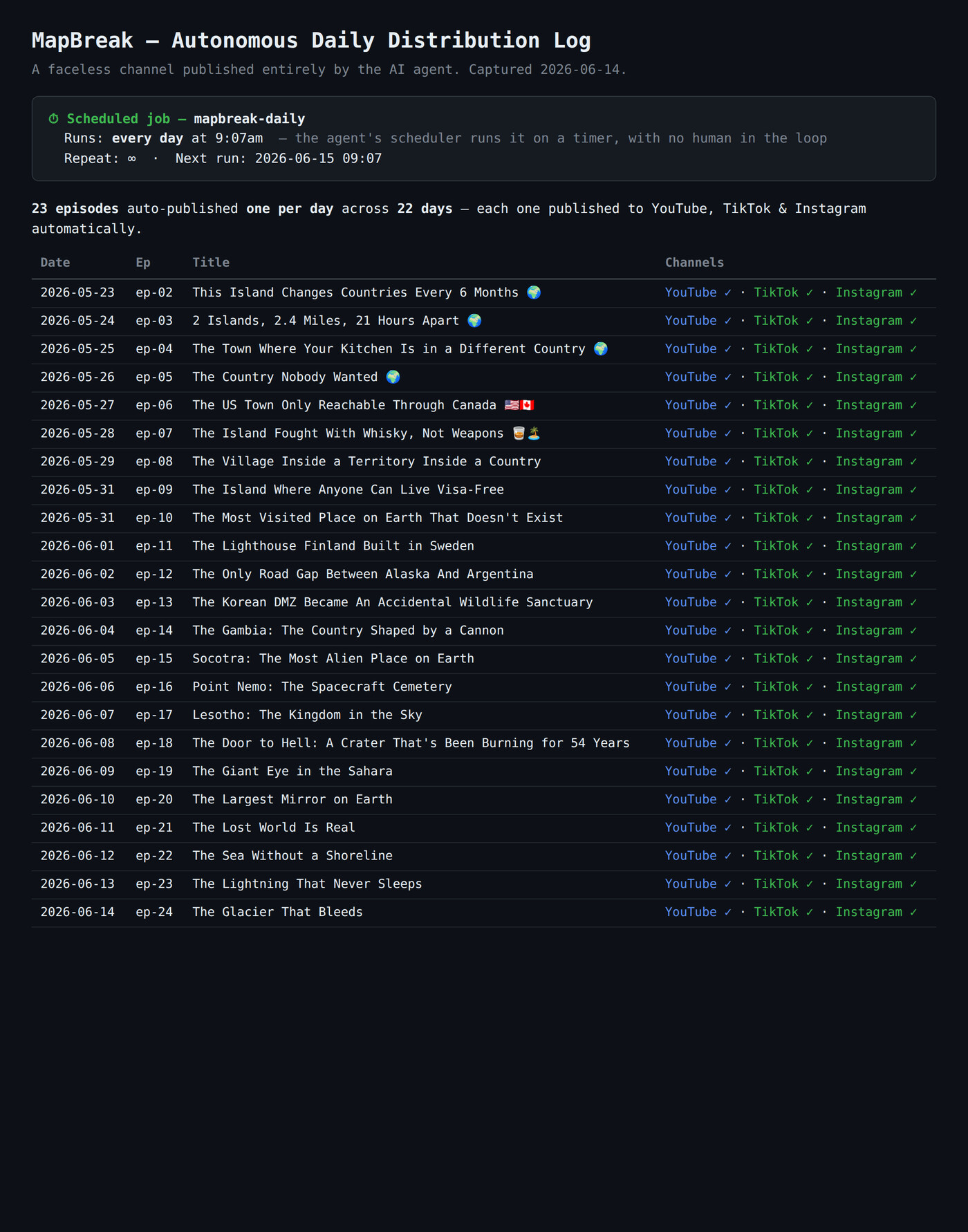 The agent's daily run log — every episode published to YouTube, TikTok and Instagram automatically